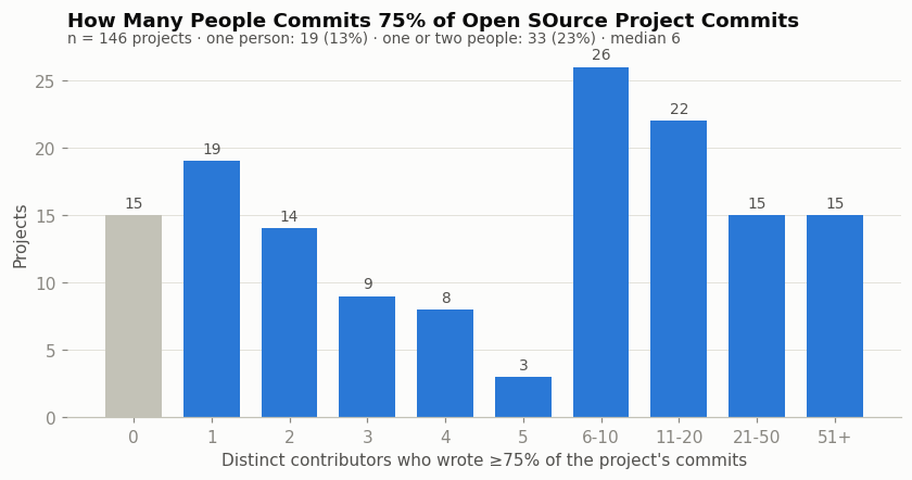 A bar chart of the number of maintainers who commit at least 75% of commits to open source projects