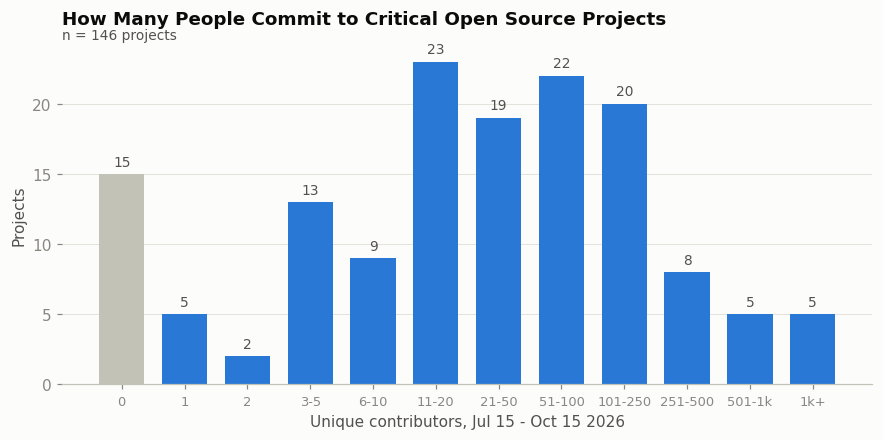 A bar chart of the number of maintainers per open source projects