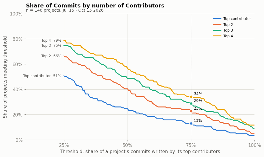 A line graph with four lines showing the share of commits per threshold